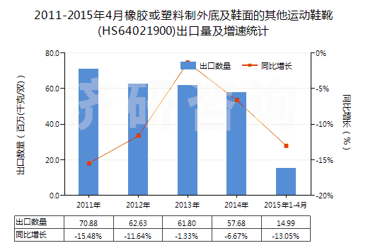 2011-2015年4月橡膠或塑料制外底及鞋面的其他運(yùn)動(dòng)鞋靴(HS64021900)出口量及增速統(tǒng)計(jì)